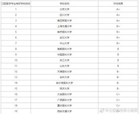 全球口腔医学专业大学排名-2020年QS世界大学排名