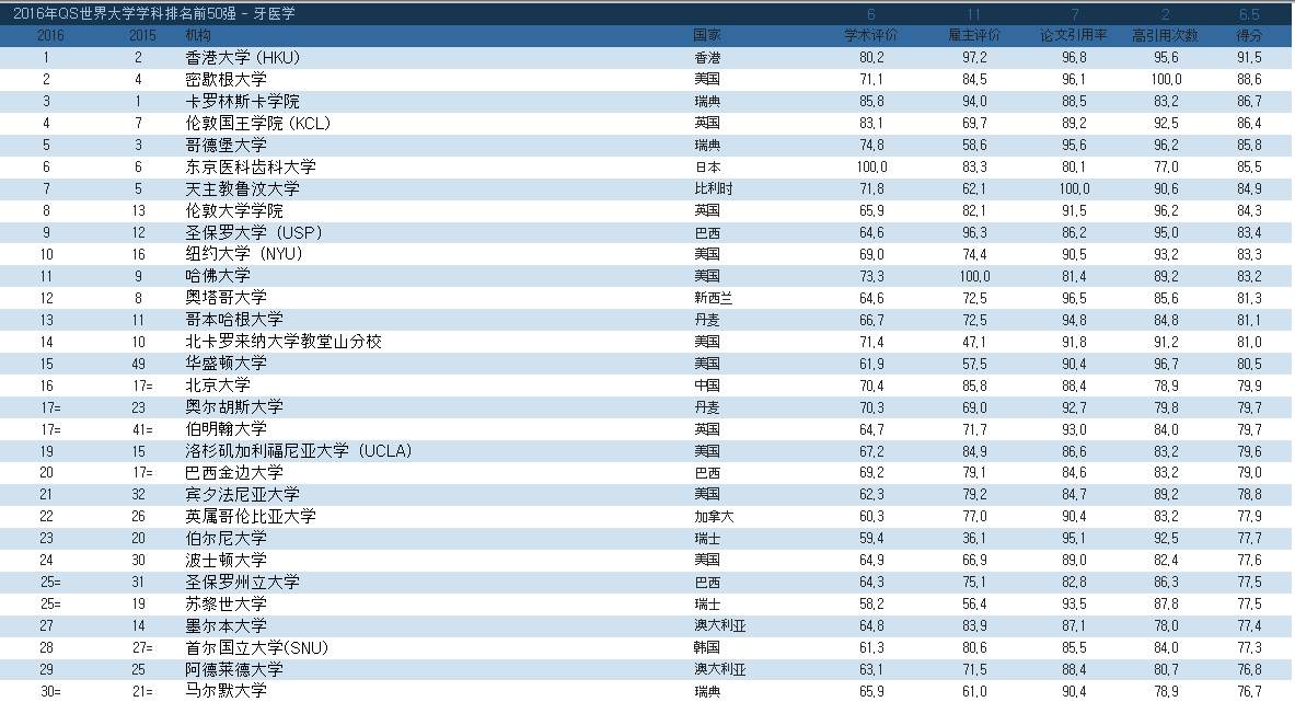 世界医学排名100强-2018世界大学医学专业排名TOP100