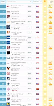 全球it专业大学排名-2020世界大学计算机科学专业排名完整版