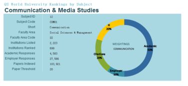 传播学专业世界最好的大学排名-2018软科世界大学传播学专业排名孰强孰弱