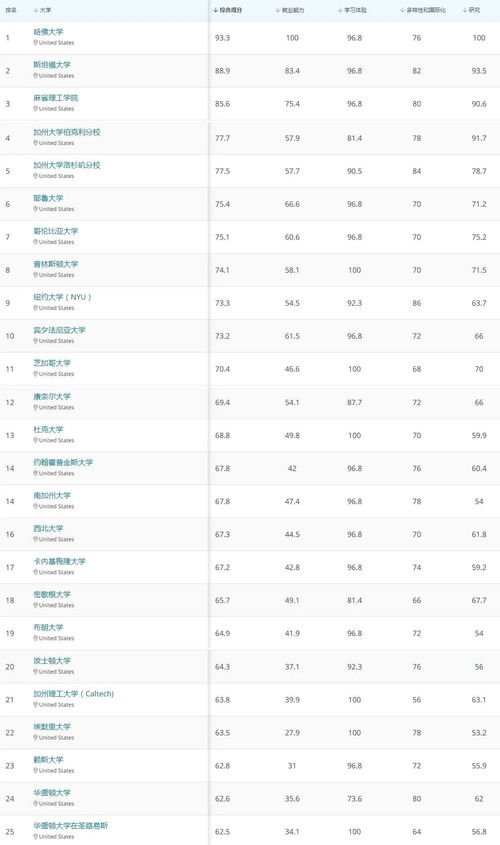 库克大学美国排名第几-詹姆斯库克大学世界排名最新排名第367(2018年QS世界大学排