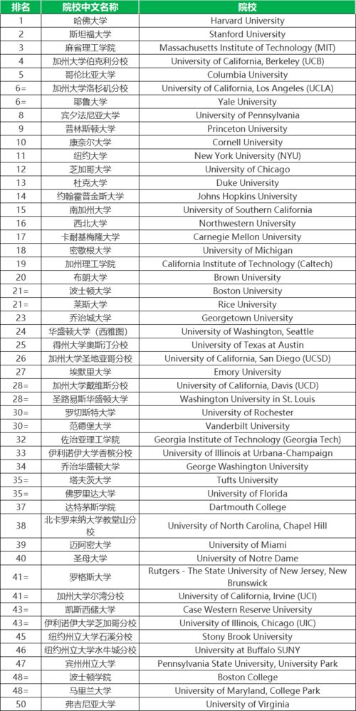 qs美国top50大学名单-2020年QS首次推出美国大学排行榜