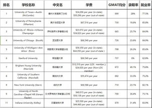 美国大学会计专业研究生排名中文-2018年USNews美国大学研究生会计专业排名