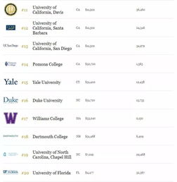 福布斯2019美国大学排名-福布斯2019最具价值美国大学排名出炉