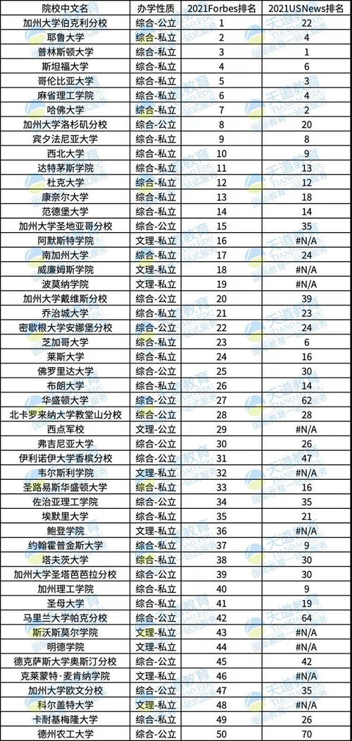 2021福布斯美国最佳大学排行榜-美国排名前五十的大学2021USNews&福布斯