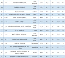 教育学硕士全球排名-2020QS世界大学专业排名