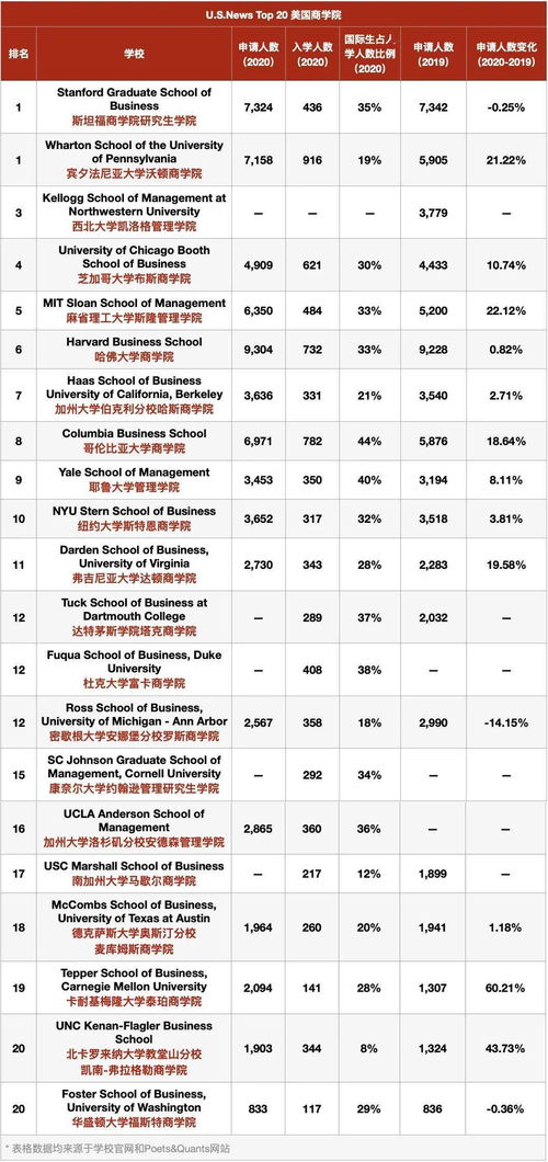 福斯特商学院排名-康涅狄格大学商业分析硕士专业2021年QS商科硕士排名51+