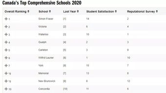 麦考林大学排名2020-最新《麦考林》