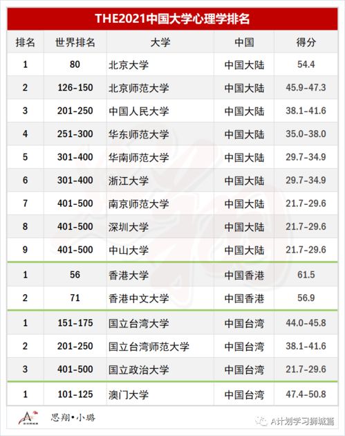 2021心理学世界排名-2021QS世界大学心理学学科排名Top100