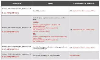 unsw研究生申请条件-2020年士大学研究生申请条件