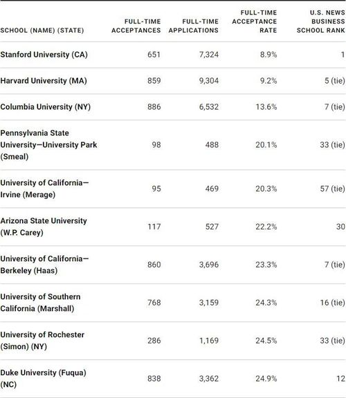 宾大商学院排名-2019美国大学商科专业排名TOP10详情一览宾大夺魁