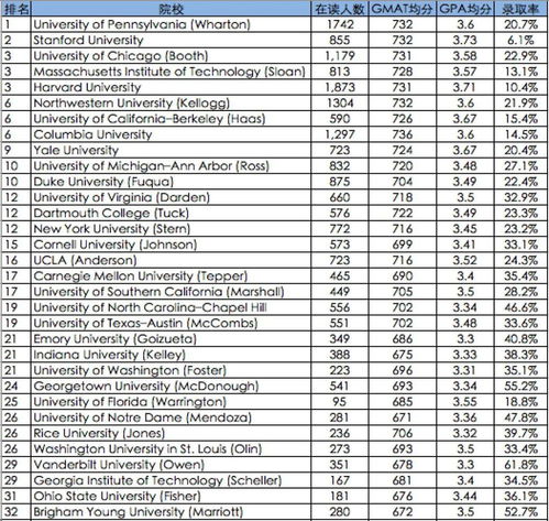 宾大商学院排名-2019美国大学商科专业排名TOP10详情一览宾大夺魁