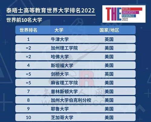 2022世界大学排名公布times-2021世界大学最新排名