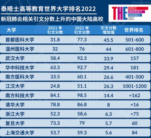 2022世界大学最新排名前500-2022QS世界大学排名完整版