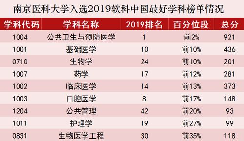 软科公共卫生排名-2019软科世界大学一流学科排名