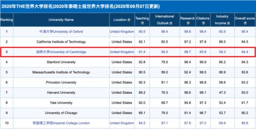 台北大学世界排名2020-2020年台湾四大名校