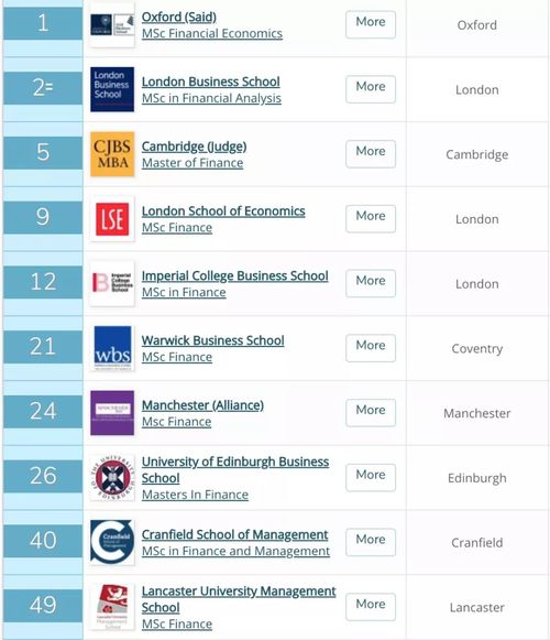 Qs金融硕士排名-2018QS商科金融硕士学位世界大学排名