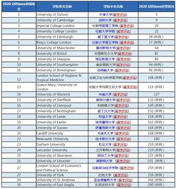 2020年usnews世界大学排名-2020年USNews世界大学排名重磅发布