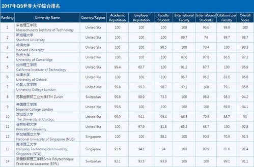 qs2017世界大学排名-2017年QS世界大学排名