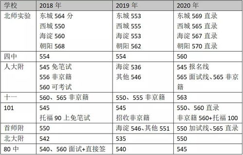 北京公立国际部2021加试-2021北京海淀区公立高中国际部各校加试时间安排汇总