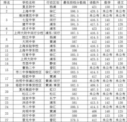 上海四大名校高中录取分数线-考四大名校要几分