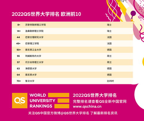 欧洲大学排名2022-2022qs欧洲大学排名你的学校排第几