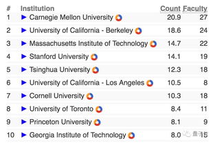 全球cs排行-USNews公布全球CS最佳大学排名