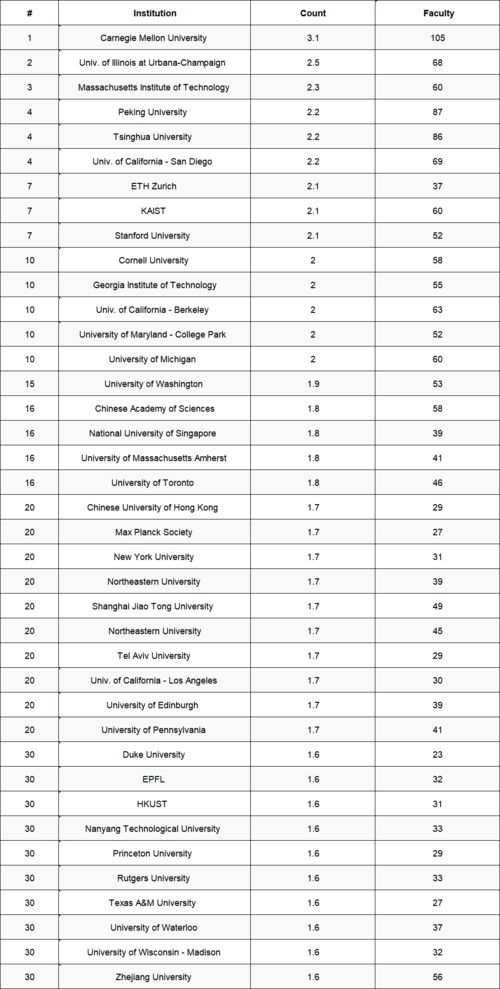 cs学校排名-2019美国硕士研究生cs专业前100排名出炉