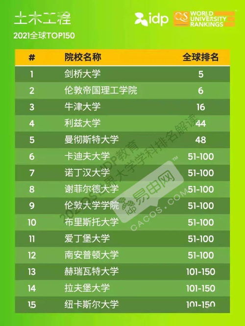 土木工程世界大学排名top200-土木工程专业排名