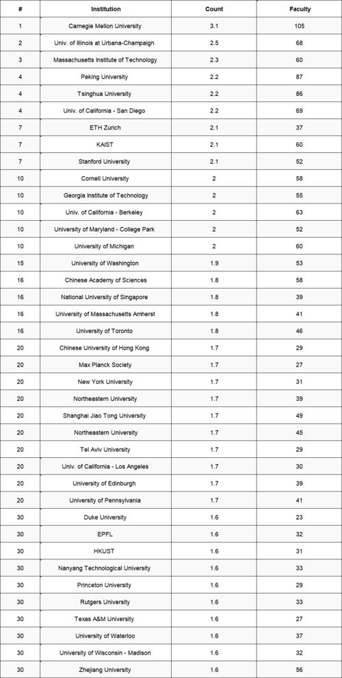 lowa大学cs排名-美国本科软件工程好的大学推荐