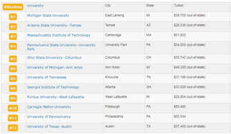 在线商学院排名-美国在线排名第一的大学