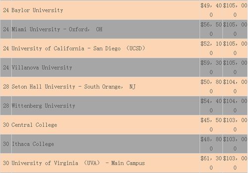 全美商科大学排名-2019美国大学商科专业排名TOP10详情一览宾大夺魁