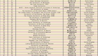 2020qs世界大学排名南昌大学-2020QS世界大学排名Top50榜单