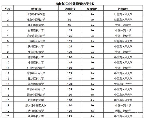 美国医药专业排名-2020年USnews美国研究生药学专业排名美国研究生药学专业