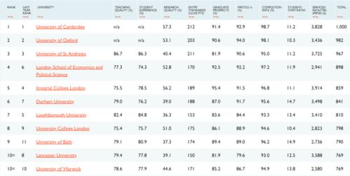 Times大学排名最新2021-2021年TIMES大学综合排名