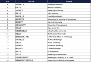 全球文理学院排名2019-2019美国文理学院排名怎么样