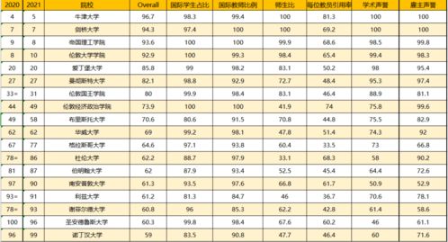 2021世界大学排名表-2021世界大学最新排名