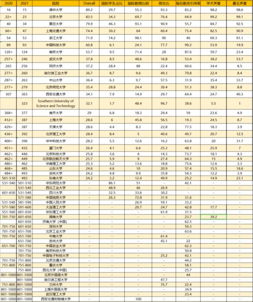 2021世界大学排名表-2021世界大学最新排名