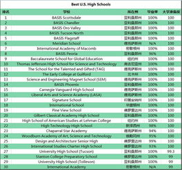 华盛顿评价中国高中排名-美国华盛顿优秀高中排名