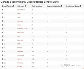 simon大学排名-2020年QS西蒙弗雷泽大学世界排名第314名较去年大幅下降50