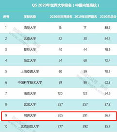 同济大学qs世界排名-最新世界大学qs排名一览