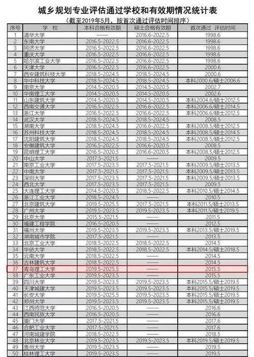 城乡规划读研哪个国家好-城市规划专业美国研究生排名好的大学有哪些