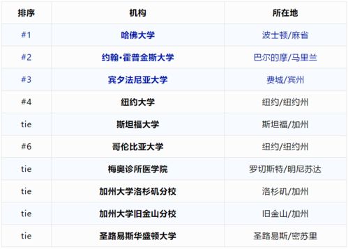 国外医学院排名-国外大学医学院排名