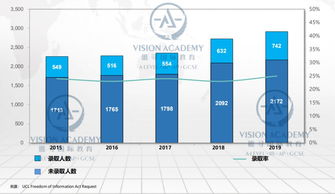 ucl2021空间数据科学录取率-2021G5院校录取率有多高