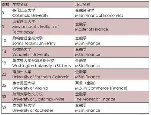 美国msf专业排名-美国金融硕士MSF专业排名