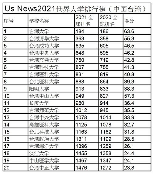 usnews2021世界排名完整-2021年USNews世界大学排名新鲜出炉