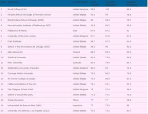 qs艺术设计大学排名-2019QS世界大学排名艺术与设计专业排名世界五十强高校世