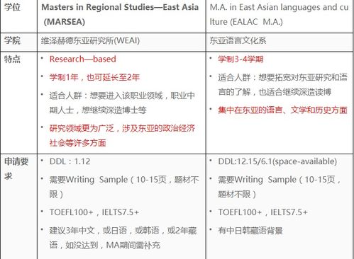 东亚文化专业排名-申请美国的东亚文化研究专业
