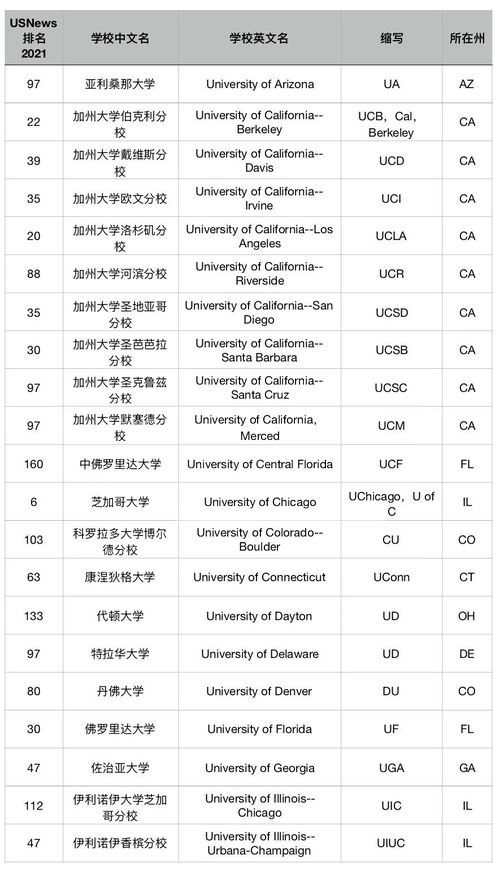 美国排名前30大学英文简写-美国大学校名英文缩写一览