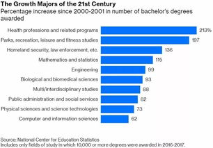 美国大学地理专业就业前景-2017年美国大学热门专业毕业就业率排名TOP20及平均薪资